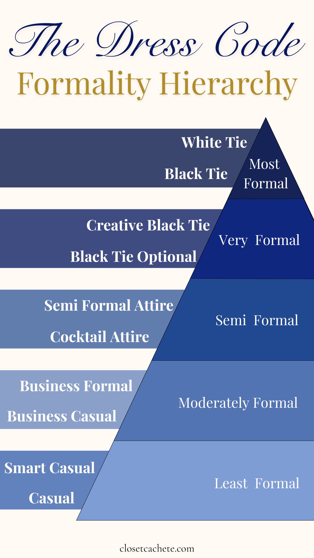 The image illustrates a hierarchical layout of dress codes, organized in a triangular format. At the top, "White Tie" and "Black Tie" indicate the highest level of formality, followed by "Creative Black Tie" and "Black Tie Optional," descending through categories like "Semi Formal Attire," "Business Formal," and "Casual," with darker shades representing increased formality. Each category is clearly labeled, assisting users in understanding appropriate attire for various occasions.